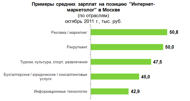 Зарплата маркетолога в москве